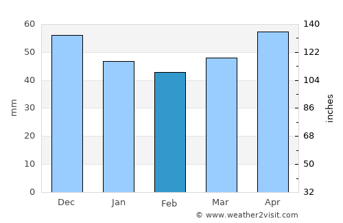 Chavdar average rain in February