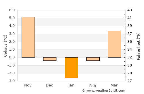 Chavdar average temperature in January