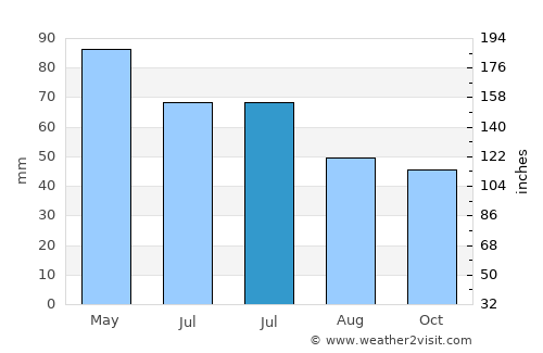 Chavdar average rain in July
