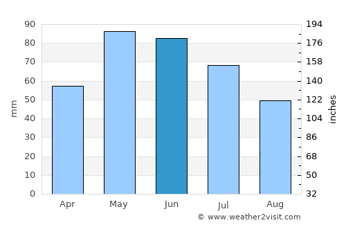 Chavdar average rain in June