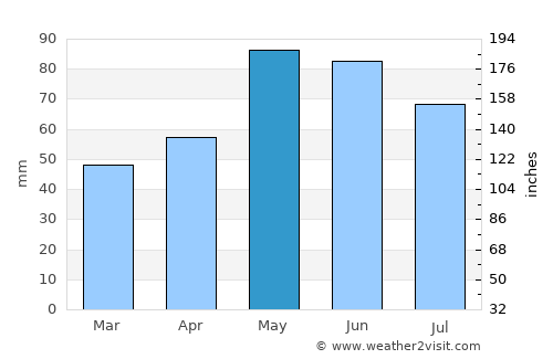 Chavdar average rain in May