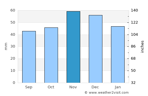 Chavdar average rain in November