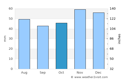 Chavdar average rain in October