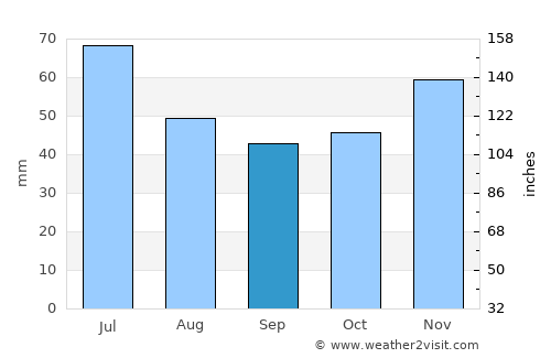 Chavdar average rain in September