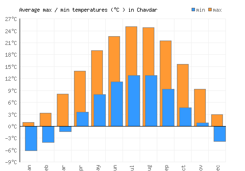 Chavdar average minimum / maximum temperatures (Celsius)
