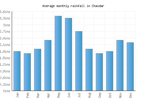 Chavdar monthly rainfall chart (inches)