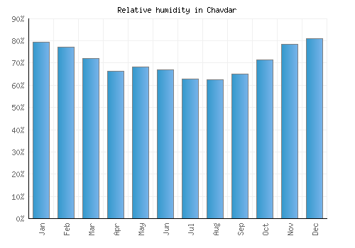 Chavdar relative humidity averages