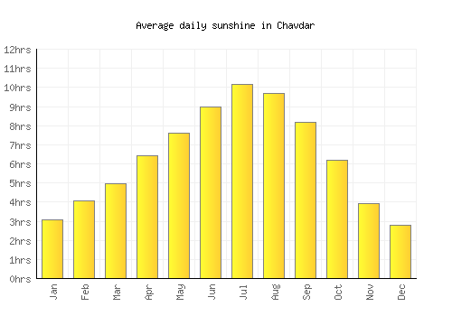 Chavdar average daily sunshine chart