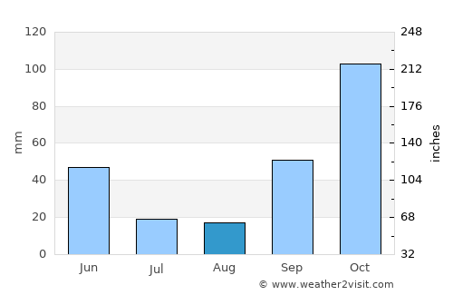 Chaves average rain in August