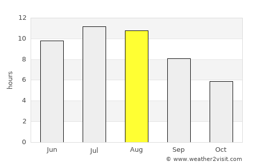 Chaves average rain in August