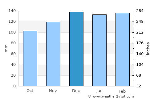 Chaves average rain in December