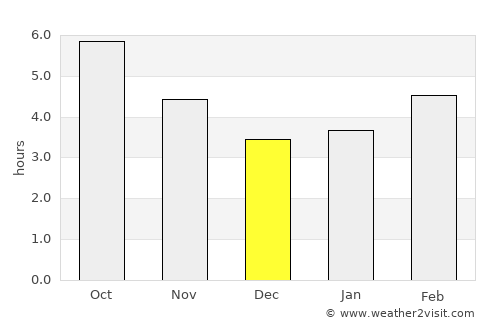 Chaves average rain in December