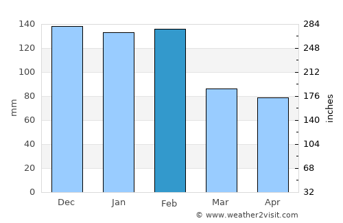 Chaves average rain in February
