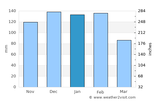 Chaves average rain in January