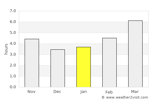 Chaves average rain in January