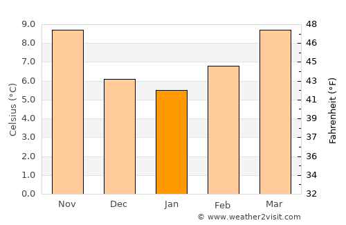 Chaves average temperature in January