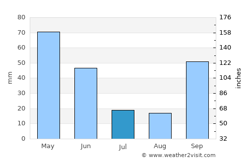 Chaves average rain in July