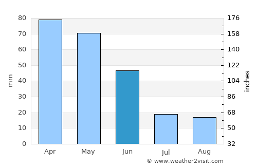 Chaves average rain in June