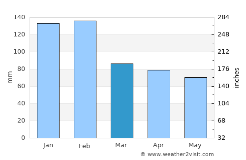 Chaves average rain in March