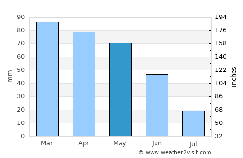 Chaves average rain in May
