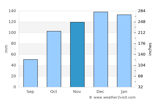 Chaves average rain in November