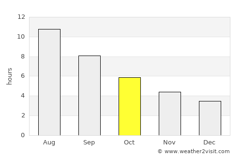 Chaves average rain in October