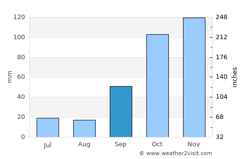 Chaves average rain in September