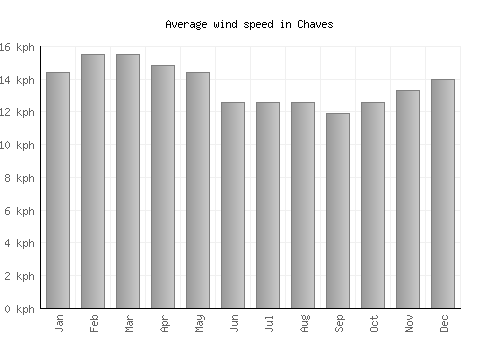 Chaves average winspeed by month (km/h)