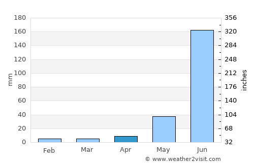 Chavinda average rain in April