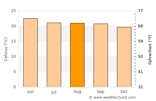 Chavinda average temperature in August