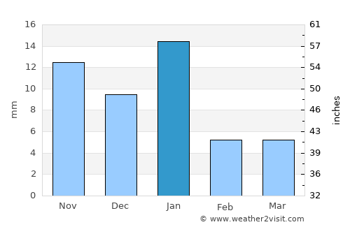Chavinda average rain in January