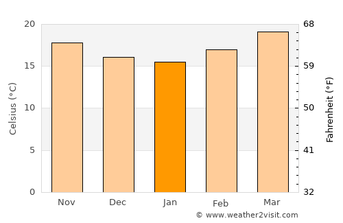 Chavinda average temperature in January