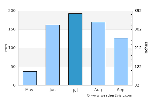 Chavinda average rain in July