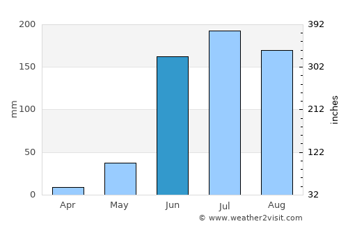Chavinda average rain in June