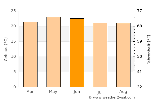 Chavinda average temperature in June