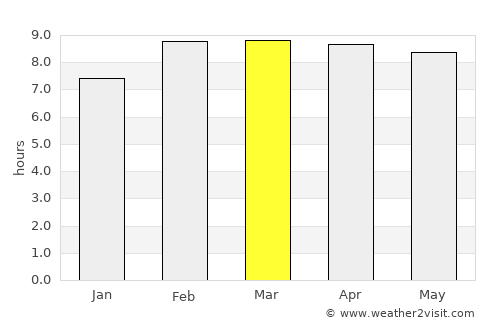 Chavinda average rain in March