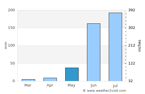 Chavinda average rain in May