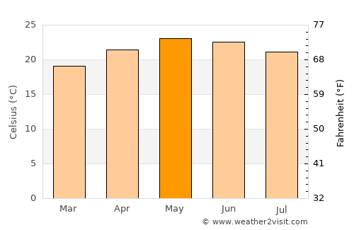 Chavinda average temperature in May