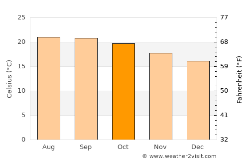 Chavinda average temperature in October