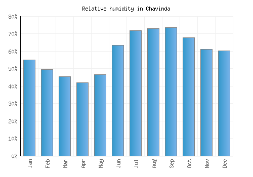 Chavinda relative humidity averages