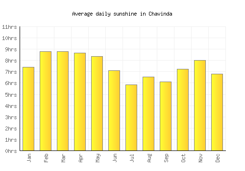 Chavinda average daily sunshine chart