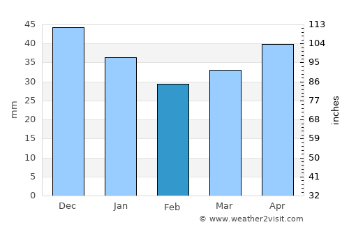 Chavusy average rain in February