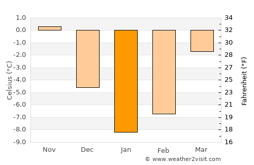 Chavusy average temperature in January