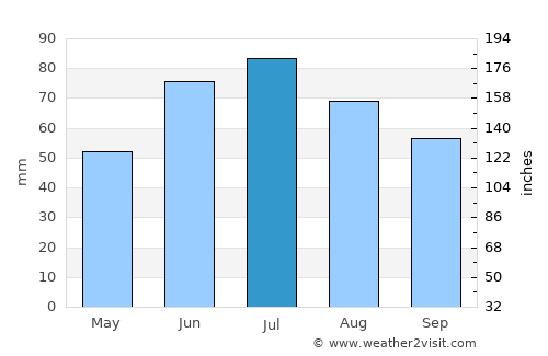 Chavusy average rain in July