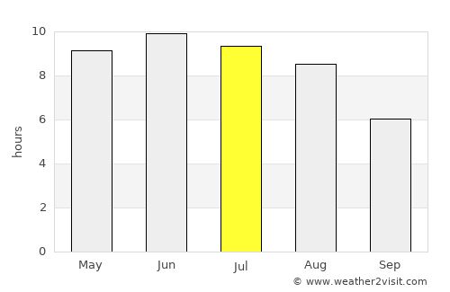 Chavusy average rain in July