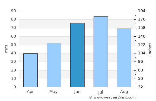 Chavusy average rain in June