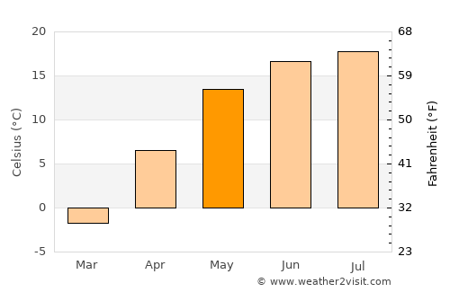 Chavusy average temperature in May