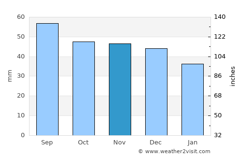 Chavusy average rain in November