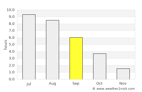 Chavusy average rain in September