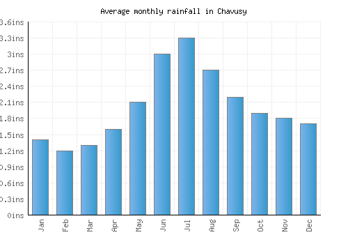 Chavusy monthly rainfall chart (inches)